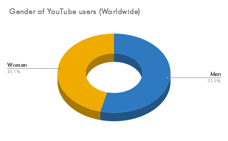 Gender comparison of Youtube users worldwide.